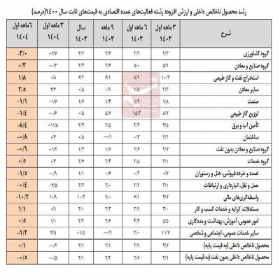 رشد اقتصادی نزدیک به صفر در برابر رشد تا 45 درصدی بازارهای سفته‌بازی نامولد